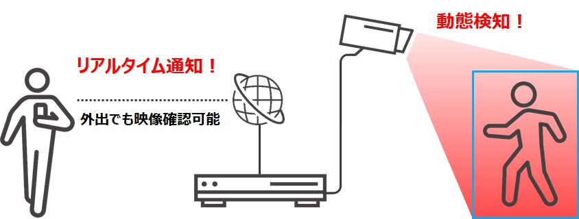 撮る・動態検知・通知・見るの場合