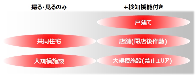 撮る・動態検知・通知・見るの場合の比較図